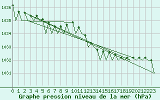 Courbe de la pression atmosphrique pour Oostende (Be)