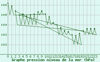Courbe de la pression atmosphrique pour Cork Airport
