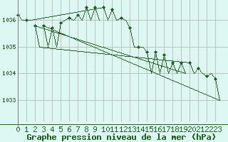 Courbe de la pression atmosphrique pour London / Heathrow (UK)