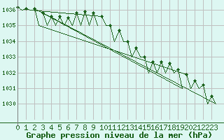 Courbe de la pression atmosphrique pour Hannover