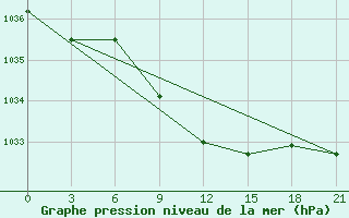 Courbe de la pression atmosphrique pour Novyj Ushtogan