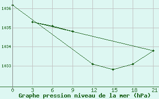 Courbe de la pression atmosphrique pour Gotnja