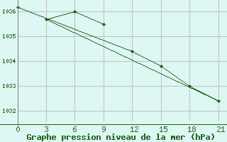 Courbe de la pression atmosphrique pour Jangi-Jugan