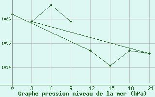 Courbe de la pression atmosphrique pour Yusta