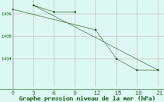 Courbe de la pression atmosphrique pour Umba