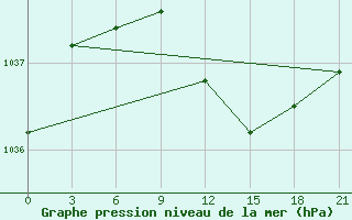 Courbe de la pression atmosphrique pour Lovozero