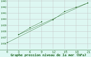 Courbe de la pression atmosphrique pour Rtiscevo