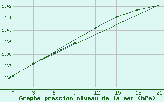 Courbe de la pression atmosphrique pour Nozovka