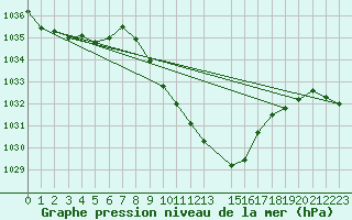 Courbe de la pression atmosphrique pour Lesce