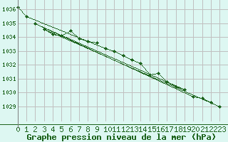 Courbe de la pression atmosphrique pour Suwalki