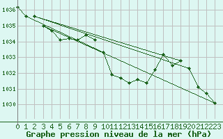 Courbe de la pression atmosphrique pour Waldmunchen