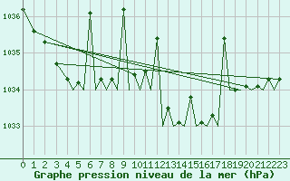 Courbe de la pression atmosphrique pour Pamplona (Esp)