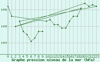 Courbe de la pression atmosphrique pour Sermange-Erzange (57)