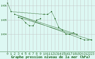 Courbe de la pression atmosphrique pour Ile d