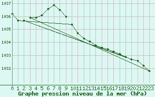 Courbe de la pression atmosphrique pour Bursa