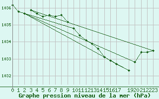 Courbe de la pression atmosphrique pour Kvamskogen-Jonshogdi 