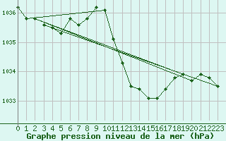 Courbe de la pression atmosphrique pour Gottfrieding