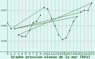 Courbe de la pression atmosphrique pour Mlaga, Puerto