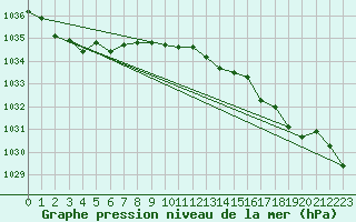 Courbe de la pression atmosphrique pour Katterjakk Airport
