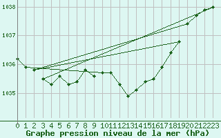 Courbe de la pression atmosphrique pour Cressier