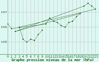 Courbe de la pression atmosphrique pour Laqueuille (63)