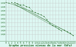 Courbe de la pression atmosphrique pour Laerdal-Tonjum