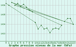 Courbe de la pression atmosphrique pour Kilpisjarvi