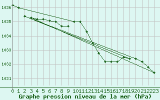 Courbe de la pression atmosphrique pour Orly (91)