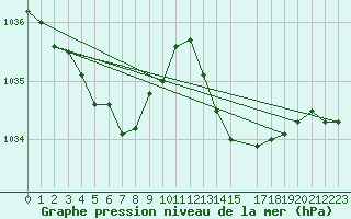 Courbe de la pression atmosphrique pour Malbosc (07)