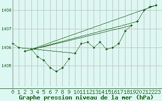 Courbe de la pression atmosphrique pour Saint-Quentin (02)