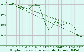 Courbe de la pression atmosphrique pour Michelstadt-Vielbrunn