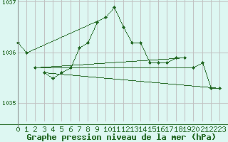 Courbe de la pression atmosphrique pour Beitem (Be)