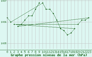 Courbe de la pression atmosphrique pour Orskar