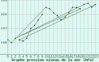 Courbe de la pression atmosphrique pour Lahr (All)