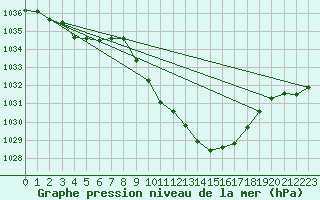 Courbe de la pression atmosphrique pour Deidenberg (Be)