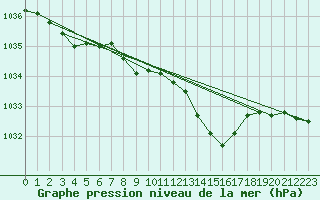 Courbe de la pression atmosphrique pour Bad Marienberg