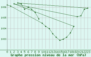 Courbe de la pression atmosphrique pour Delemont