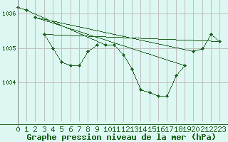 Courbe de la pression atmosphrique pour Wattisham