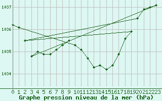 Courbe de la pression atmosphrique pour Offenbach Wetterpar