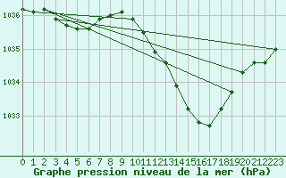 Courbe de la pression atmosphrique pour Boscombe Down