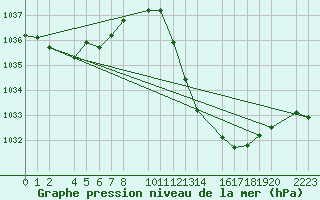 Courbe de la pression atmosphrique pour Bujarraloz