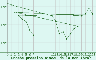 Courbe de la pression atmosphrique pour Remich (Lu)