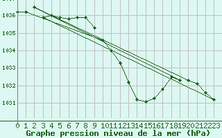 Courbe de la pression atmosphrique pour Deuselbach