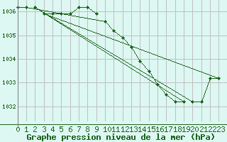 Courbe de la pression atmosphrique pour Liefrange (Lu)