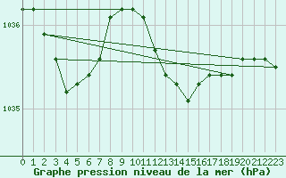 Courbe de la pression atmosphrique pour Weiden