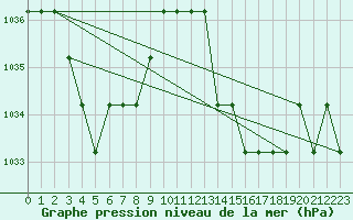 Courbe de la pression atmosphrique pour Souprosse (40)