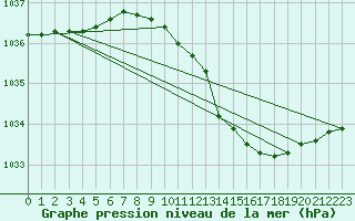 Courbe de la pression atmosphrique pour Ristna