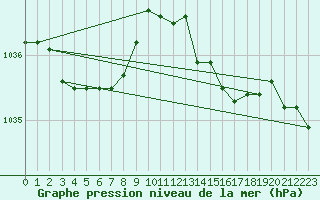 Courbe de la pression atmosphrique pour Brugge (Be)