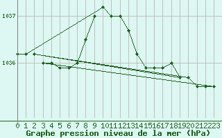 Courbe de la pression atmosphrique pour Elsenborn (Be)