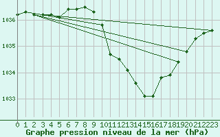 Courbe de la pression atmosphrique pour Wolfsegg